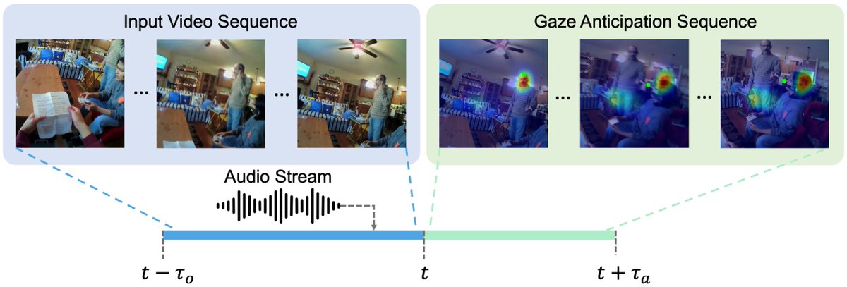 Excited to introduce our new #ECCV2024 work about ​​audio-visual egocentric (first-person) gaze anticipation.

We propose Contrastive Spatial-Temporal Separable (CSTS) fusion approach – the first model for multi-modal egocentric gaze modeling. [1/7]

Page: bolinlai.github.io/CSTS-EgoGazeAn…