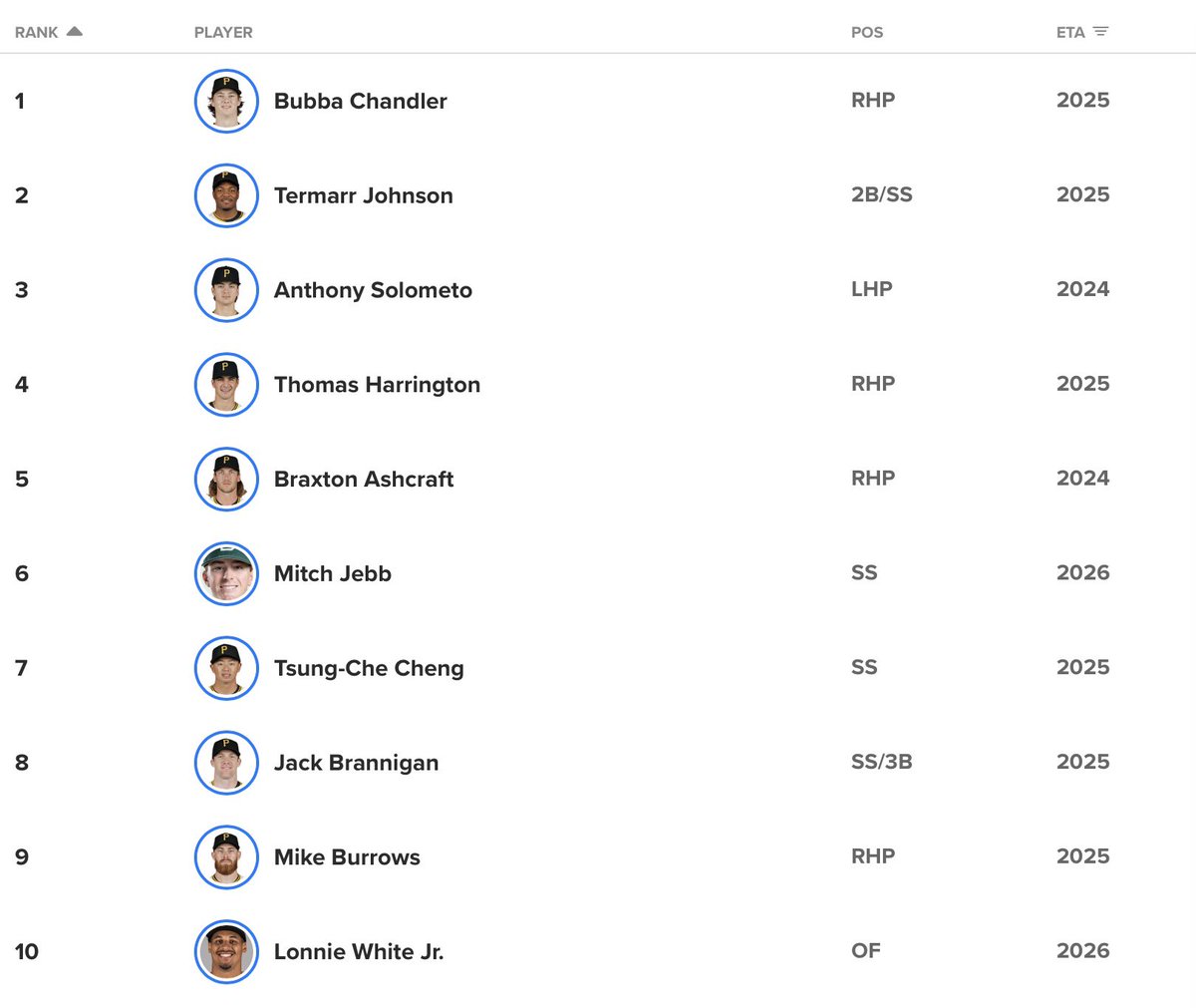 Jason_Shetler's tweet photo. MLB Pipeline has updated the #Pirates prospect rankings. Bubba Chandler is the new #1. Braxton Ashcraft enters the Top 5, while Lonnie White Jr. is now in the Top 10 https://t.co/ca8rFXZnqZ