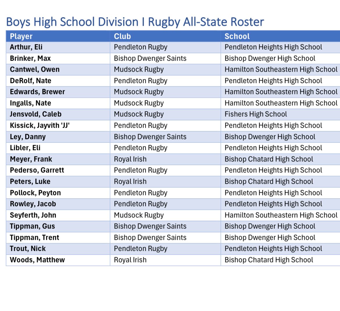 Thankful to be named both academic All-State as well Athletic All-State with future Kentucky teammate <a href="/nate11099557/">Nate Ingalls</a> , this is only the beginning! <a href="/RugbyIndiana/">Rugby Indiana</a> <a href="/WildcatRFC/">University of Kentucky Rugby Football Club</a>