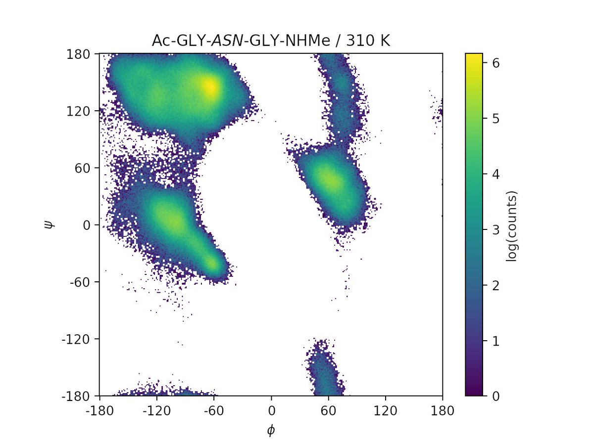proteintoolkit's tweet photo. The resulting (phi,psi) distribution is ~10% broader, with lower helical propensity and results in better combinatorial minimization https://t.co/89cxaYYKx2