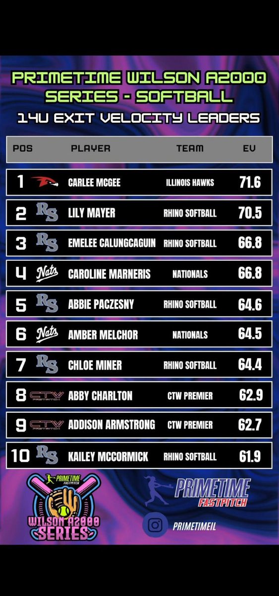 Illinois Hawks/ IL Hawks Fastpitch/Select FP (@il_hawks) on Twitter photo Loads of Hawks topping the charts this weekend!!! Lets go <a href="/NolanHooper2025/">Nolan Hooper</a> <a href="/Carlee_McGee12/">Carlee McGee 2027</a> <a href="/HaileyHuspen/">Hailey Huspen</a> Loads of Hawks topping the charts this weekend!!! Lets go <a href="/NolanHooper2025/">Nolan Hooper</a> <a href="/Carlee_McGee12/">Carlee McGee 2027</a> <a href="/HaileyHuspen/">Hailey Huspen</a>