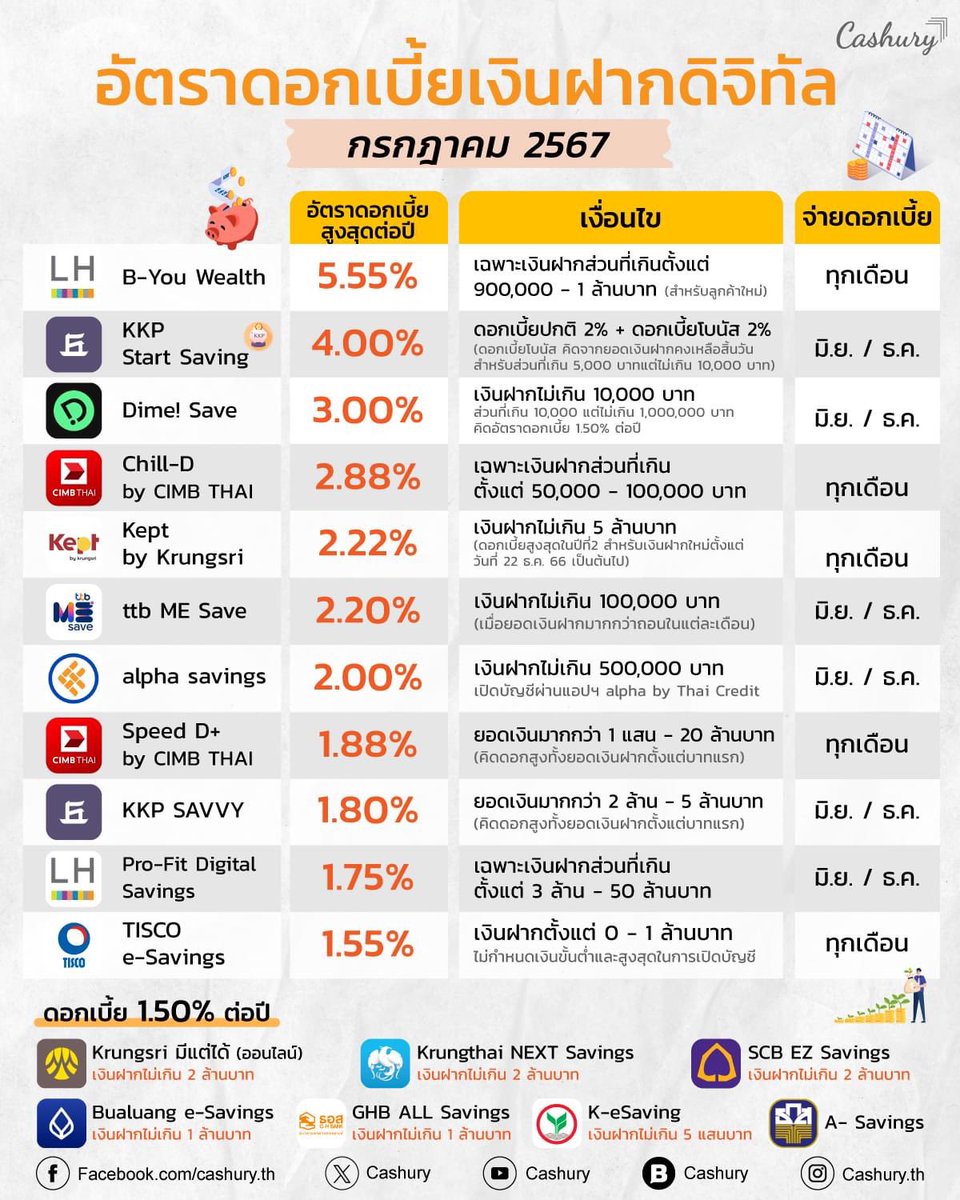 อัตราดอกเบี้ยเงินฝากดิจิทัล
เอาไว้ฝากพวกสำรองฉุกเฉินได้นะ 
พวกที่จ่ายทุกเดือน เอามาทบต้นได้เรื่อยๆนี่น่าสนใจ〰️