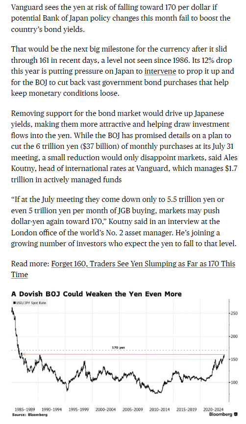 neilksethi's tweet image. Vanguard sees #yen falling to 170 level vs the dollar if the #BoJ doesn't sufficiently pare back buying of #JGB's to stimulate enough buying.

bloomberg.com/news/articles/…