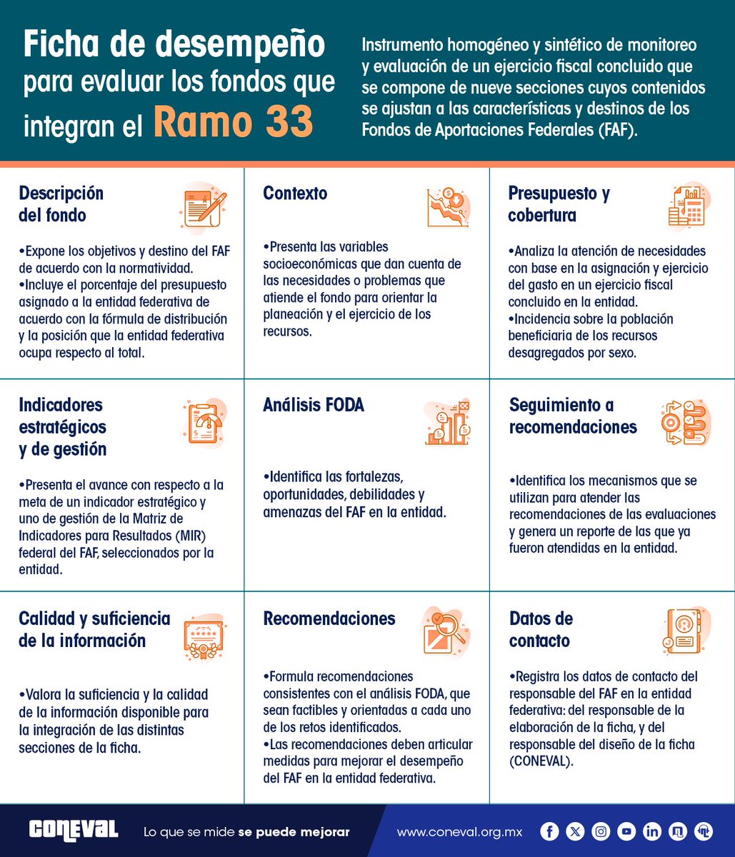 coneval's tweet photo. La Ficha de Desempeño es un instrumento que permite incrementar la calidad de la información producida por los diversos actores que participan en el #Ramo33.

¡Consulta la guía https://t.co/EBPSA6QROP! 

#LoQueSeMideSePuedeMejorar ✅ https://t.co/t5S6JfSVKU