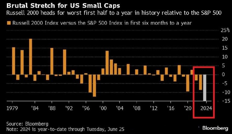 Barchart's tweet photo. Small Cap Stocks post worst first half in HISTORY relative to Large Caps https://t.co/pcyt0pK3nd