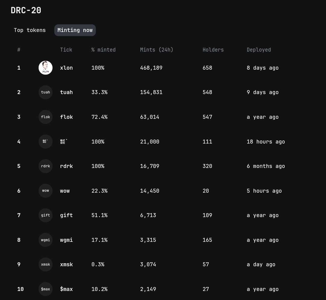 krasingames's tweet photo. Top 10 Volume today 🔥
Top Minting today🔥
@dogemaps 
#army 
#xlon 
#htmp
@DogiDrc20 
@DogeFatherDRC20 
@Wufiswap 

#Doginal #drc20 #doge https://t.co/0ZoMLYL86c
