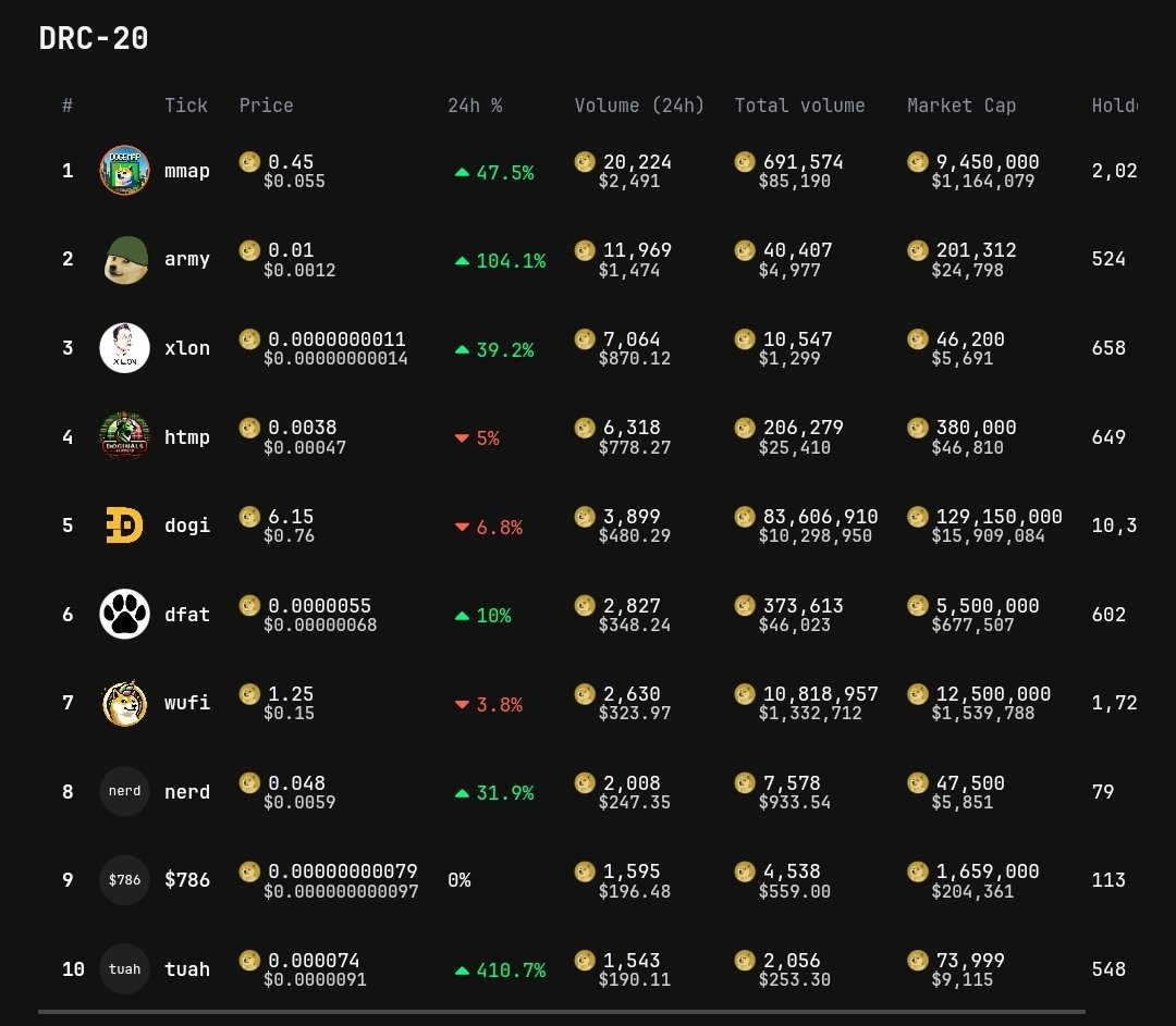 krasingames's tweet photo. Top 10 Volume today 🔥
Top Minting today🔥
@dogemaps 
#army 
#xlon 
#htmp
@DogiDrc20 
@DogeFatherDRC20 
@Wufiswap 

#Doginal #drc20 #doge https://t.co/0ZoMLYL86c