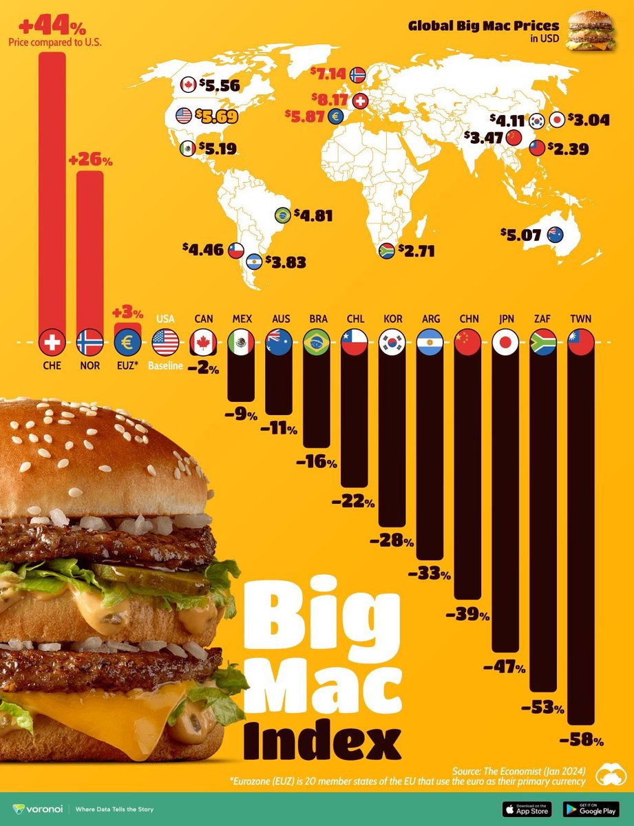 巨无霸指数(Big Mac Index)是用于比较世界各国麦当劳巨无霸汉堡价格的经济学指标，以美国的价格 为基准来衡量不同国家之间的购买力平价。台湾的巨无霸价格为2.39美元比美国低58%，看起来台湾的生活成本相当有吸引力