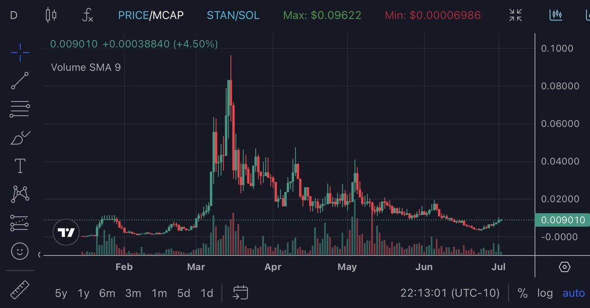 Still think $STAN will eventually be much higher

Chart forming a rounded bottom, feels like it just needs a spark

Best content in all the memecoin space, by a wide margin

Currently $9m Mcap