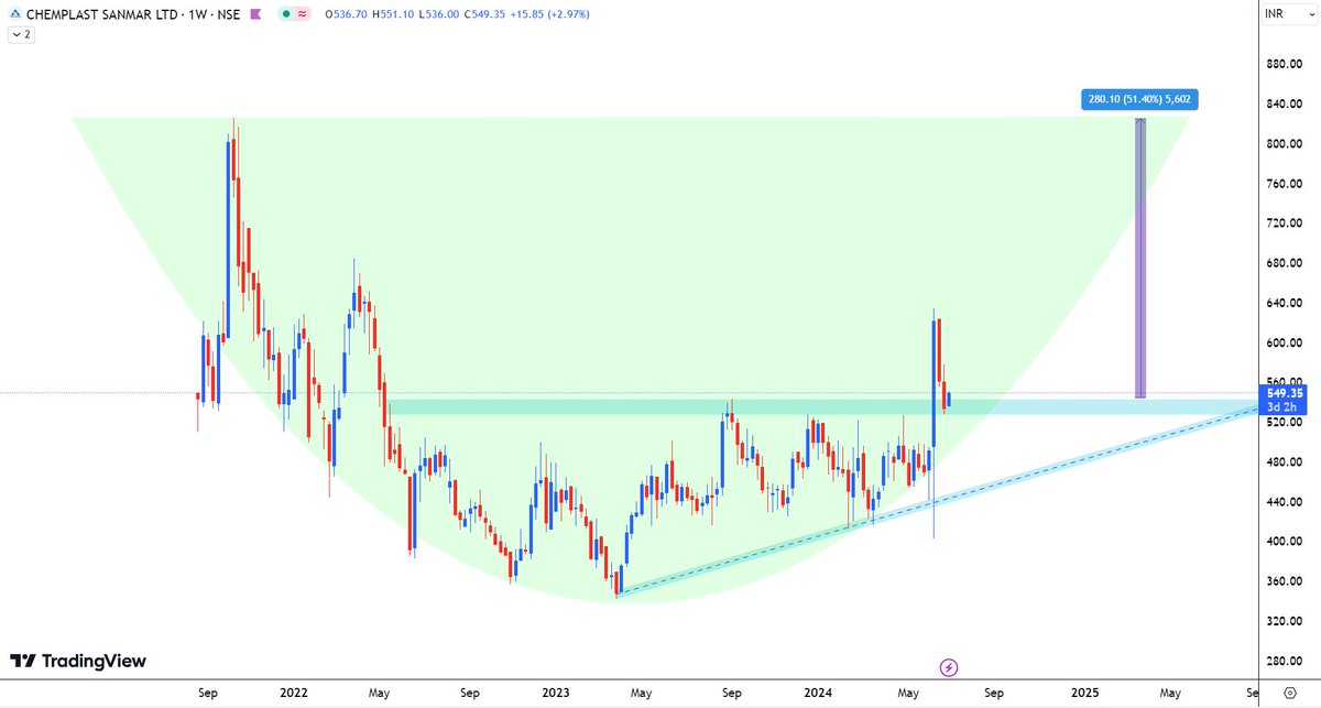aaminvestor_'s tweet photo. #Chemplast Sanmar Ltd
Swing Bottom Confirmed in Daily Chart
Possible upside = 50%
#Katora
#KatoraPattern https://t.co/Xxvq3eN5M2
