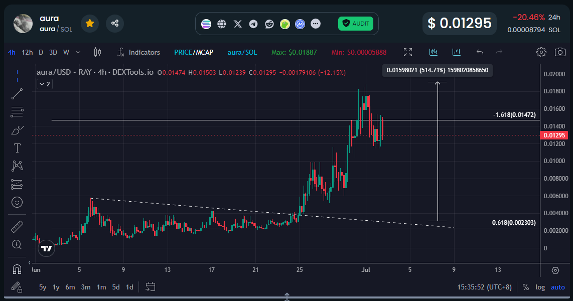 gem_insider's tweet photo. $AURA is rejecting on this major resistance.

6x (+514%) profits in under a week while major altcoins struggle to print +20%. 

Conviction is high on $AURA but you can take profits so you can buy more if it dips. https://t.co/2DIXxmARSz