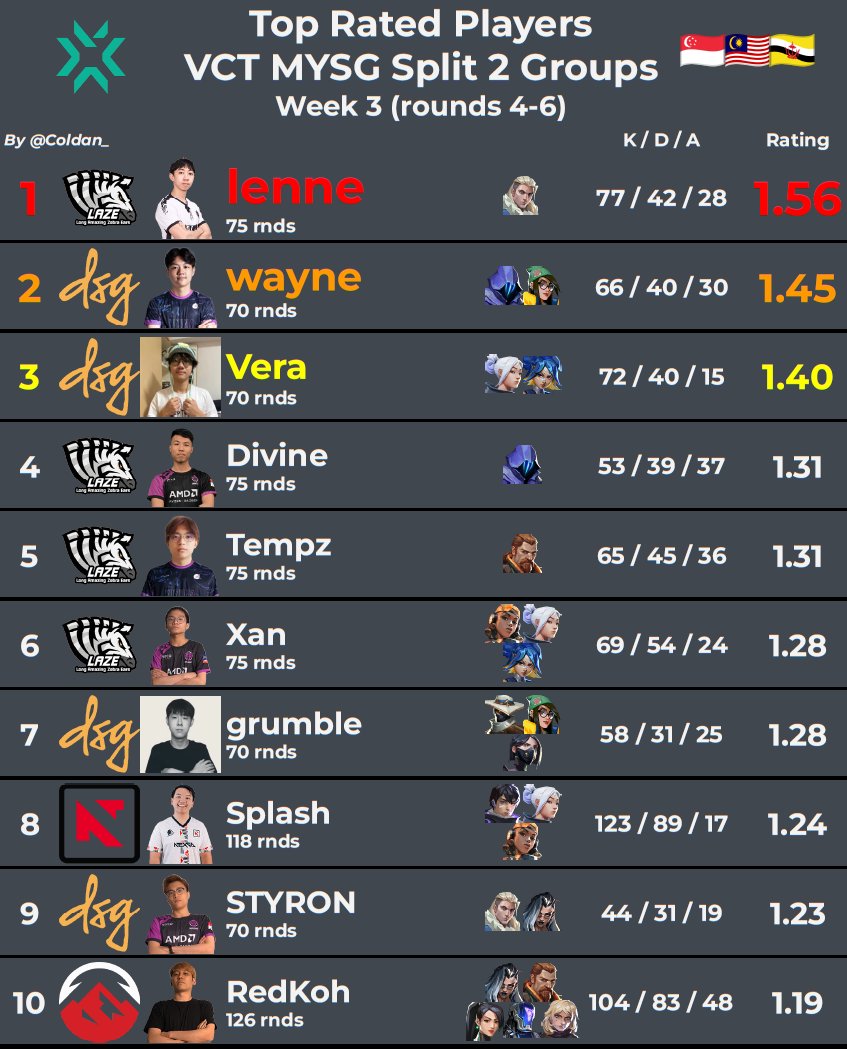 Coldan_'s tweet image. 🏆𝐓𝐎𝐏 𝟏𝟎 𝐑𝐀𝐓𝐄𝐃 𝐏𝐋𝐀𝐘𝐄𝐑𝐒
in #VCTMYSG Split 2 Groups Week 3

LaZe and DSG lead week 3 with the majority of top rated players
4 @aiyaLaZe 
4 @Disguised 
1 @NEXGA_gg 
1 @ElevateGG