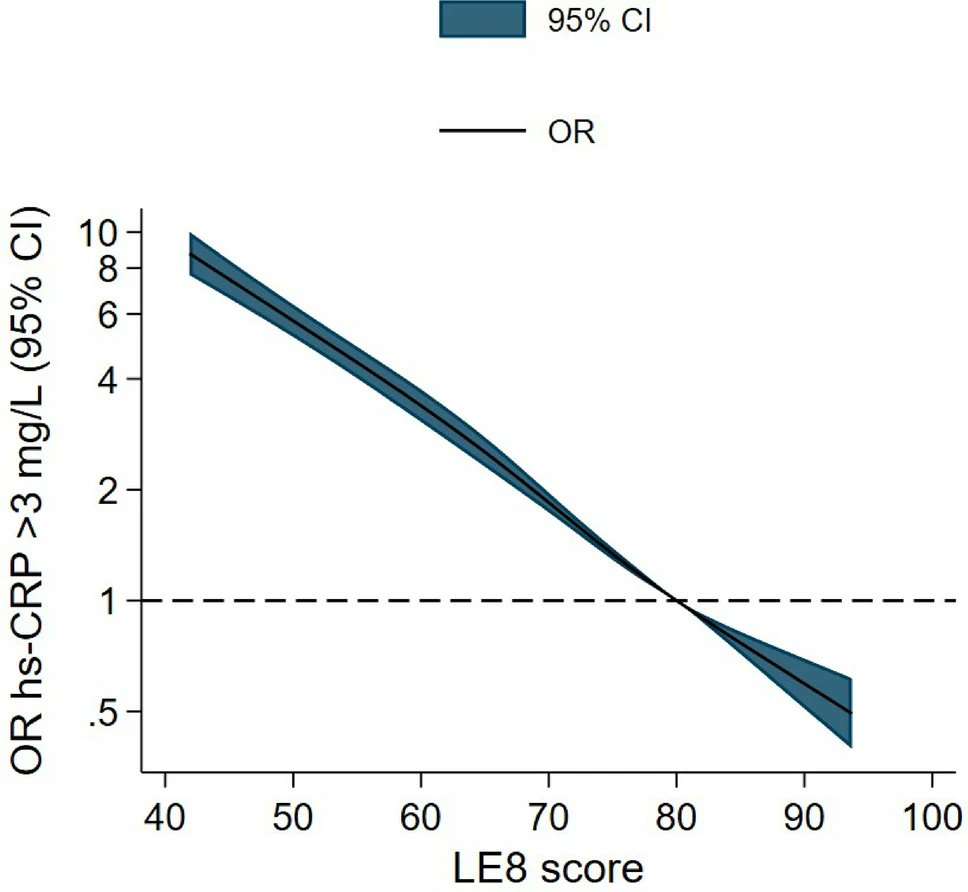 New paper from us: Life’s Essential 8 (by AHA) is strongly and inversely associated with CRP. Great first paper by Lana Hebib (not on x) and a nice team effort including <a href="/drRadholm/">Karin Rådholm</a> <a href="/AdilloAngel/">Ángel Herraiz Adillo</a> <a href="/AhlqvistViktor/">Viktor H. Ahlqvist</a> <a href="/DanielBerglind/">Daniel Berglind, PhD</a> <a href="/sarita_hf/">Sara Higueras-Fresnillo</a> 

Full text link:
rdcu.be/dMqOt