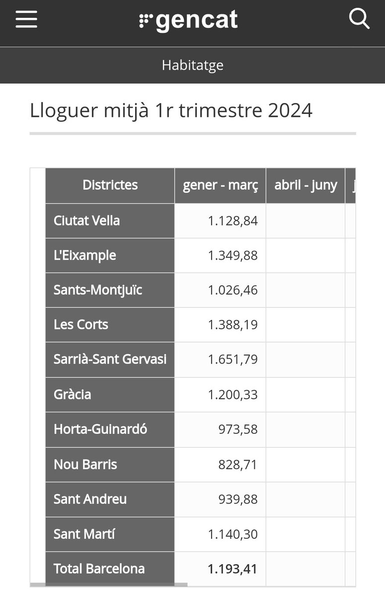 Ja no m'atreveixo a dir que és insostenible, perquè el proper trimestre tornarà a pujar... #dades #Barcelona