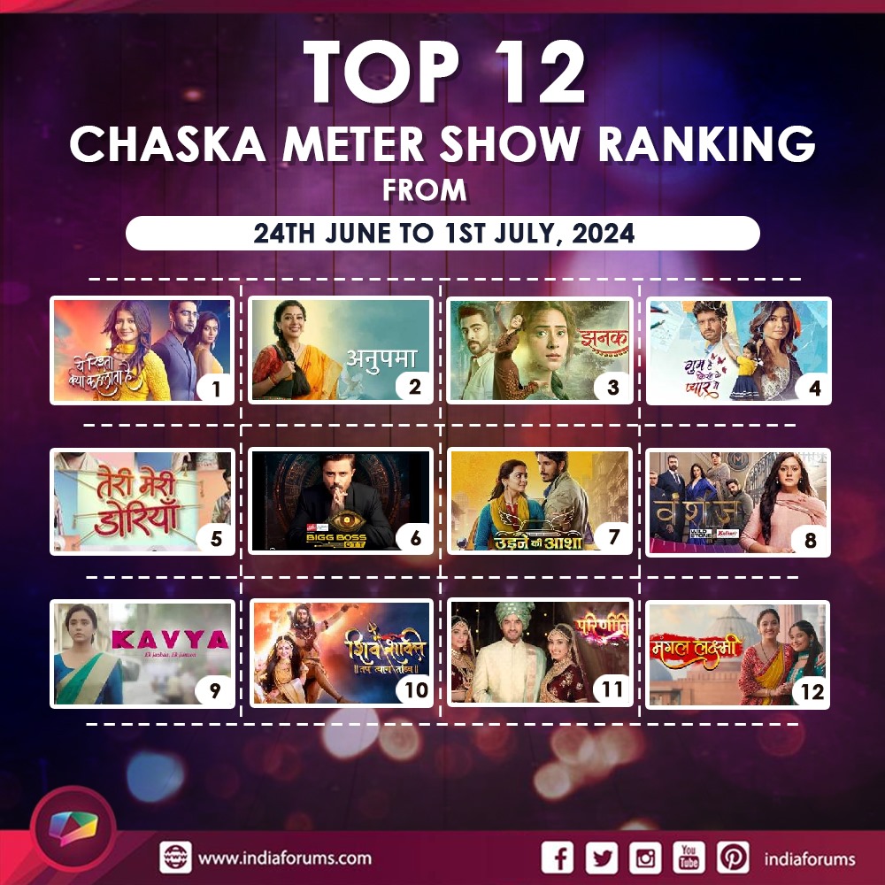 indiaforums's tweet photo. #ChaskaMeter : The Chaska Meter ranking of the week  is here ! Has your favourite show made it to the list?          

https://t.co/bMuoe8c1U0   

#GHKKPM #YRKKH #Anupamaa #KavyaEkJazbaaEkJunoon #Jhanak #ShivShaktiTapTyaagTaandav #UdneKiAasha #TeriMeriDoriyaann #Vanshaj #MagalLakshmi #Parineeti #BiggBossOTT3