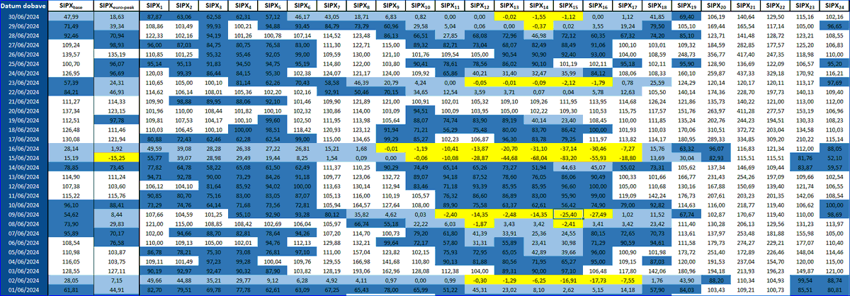 matijake's tweet photo. Odlicna novost na slovenskem elektroenergetskem trgu 👏Prikaz s conditionalformatting SI borze za 06/2024.

•50-100 = kot nocna tarifa (0,10€/kWh)
•0-50 = izredno ugodno (0,05€/kWh)
•<0 = payback s porabo elektrike😊

https://t.co/n8EtgW13xH https://t.co/X49SDznQnR