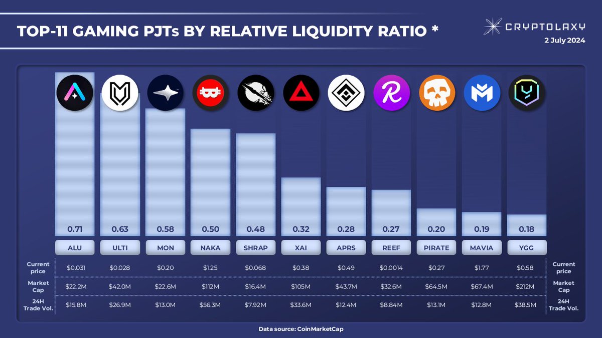 Top-11 Gaming PJTs by Relative Liquidity Ratio (RLR)

#RLR is a 24H Trading Volume to Market Cap ratio. The higher the ratio, the higher traders' interest in the Token and token liquidity. 

$ALU $ULTI $MON $NAKA $SHRAP $XAI $APRS $REEF $PIRATE $MAVIA $YGG