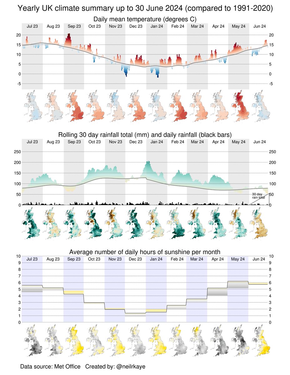 Here in the UK, June was slightly cooler than average, a little bit sunnier and quite a bit drier. Here is a summary of the weather and climate for the last year.
#dataviz #climatechange #globalwarming