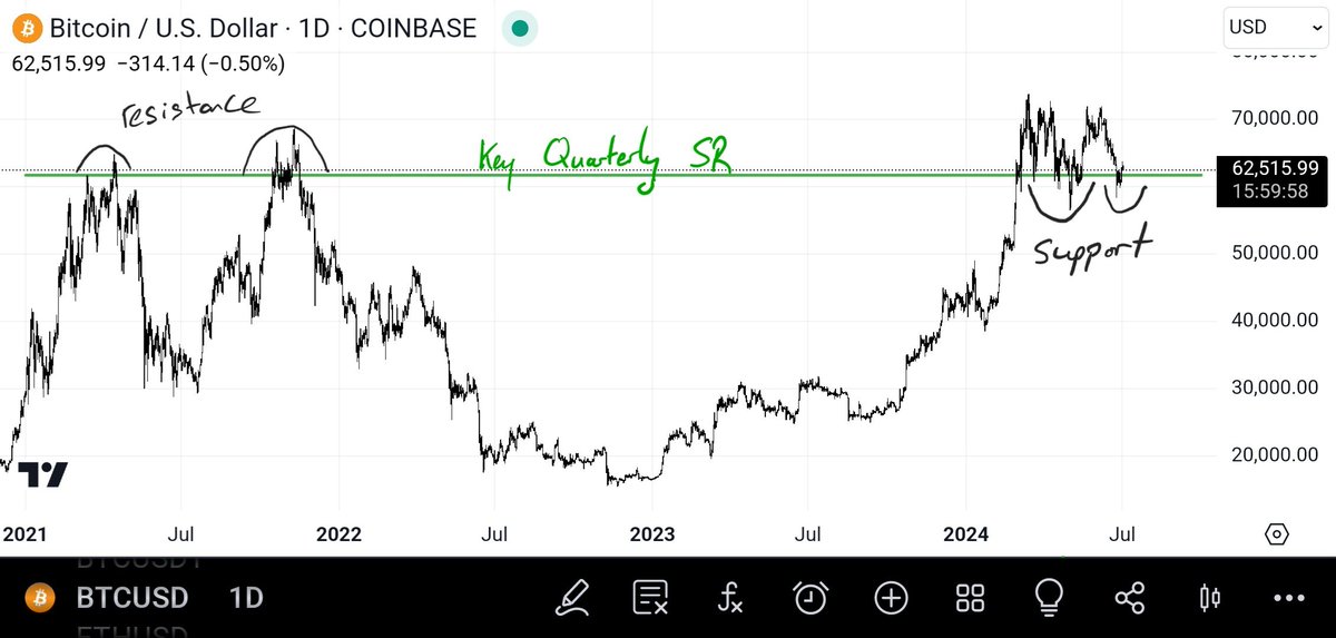 TraderDaink's tweet photo. $BTC

Being bearish at support is haram https://t.co/oykauZidGE