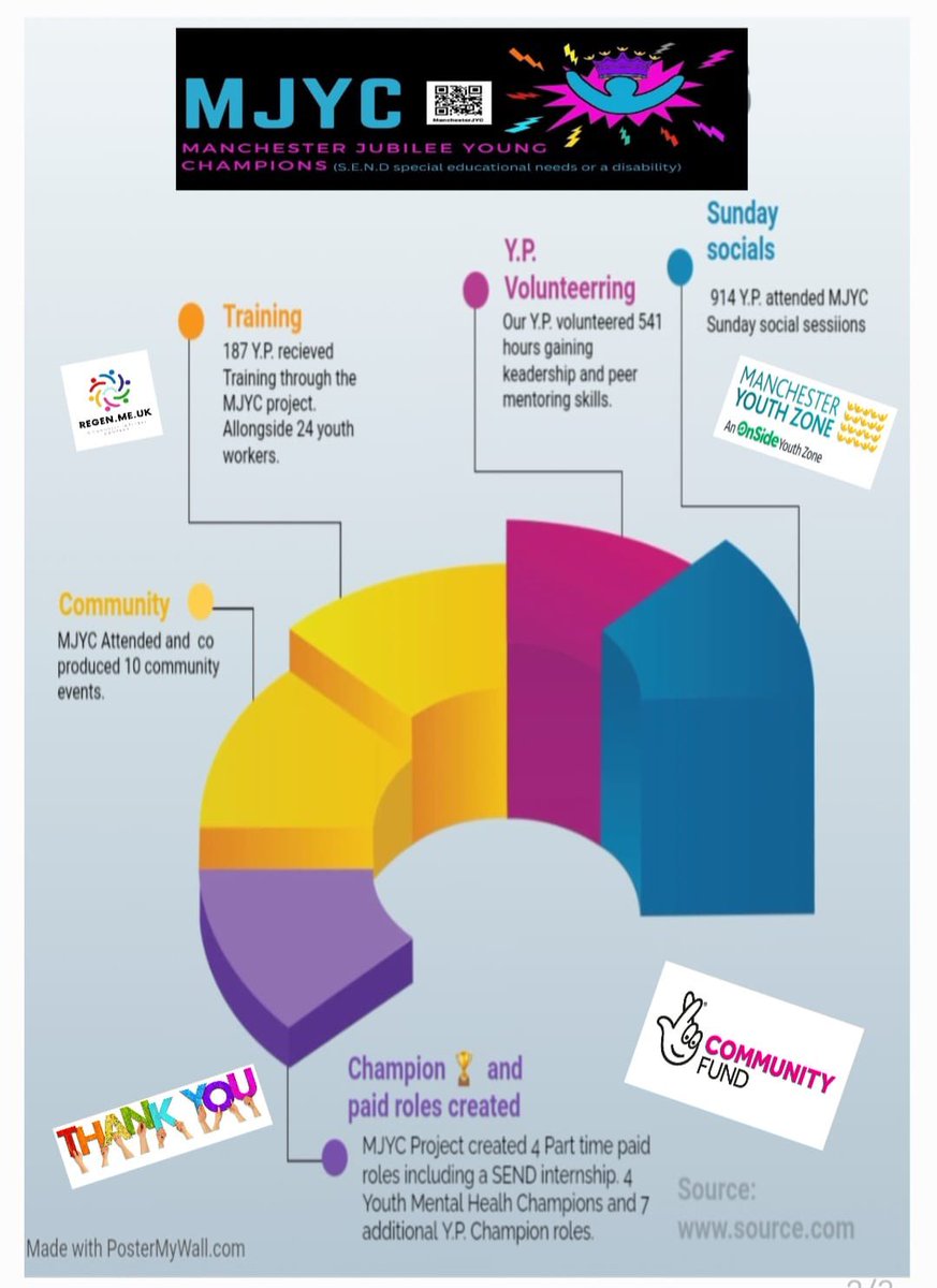 Manchesterjyc (@manchesterjyc1) on Twitter photo What a fabulous 2 years it has been ๐๐
What amazing outcomes and achievements we developed together ๐
๐ฉโ๐ซ๐จโ๐ป๐ฃโโ๏ธ๐งโโ๏ธ๐ข๐
<a href="/regenmeuk2/">regen.me.uk</a> <a href="/ChampionsParent/">manchester parent champions ๐</a> @NTLComFund
<a href="/manchesteryz/">Manchester Youth Zone</a>
<a href="/Young_MCR/">Young Manchester</a> #InclusionMatters #Happy #lifeskills What a fabulous 2 years it has been ๐๐
What amazing outcomes and achievements we developed together ๐
๐ฉโ๐ซ๐จโ๐ป๐ฃโโ๏ธ๐งโโ๏ธ๐ข๐
<a href="/regenmeuk2/">regen.me.uk</a> <a href="/ChampionsParent/">manchester parent champions ๐</a> @NTLComFund
<a href="/manchesteryz/">Manchester Youth Zone</a>
<a href="/Young_MCR/">Young Manchester</a> #InclusionMatters #Happy #lifeskills