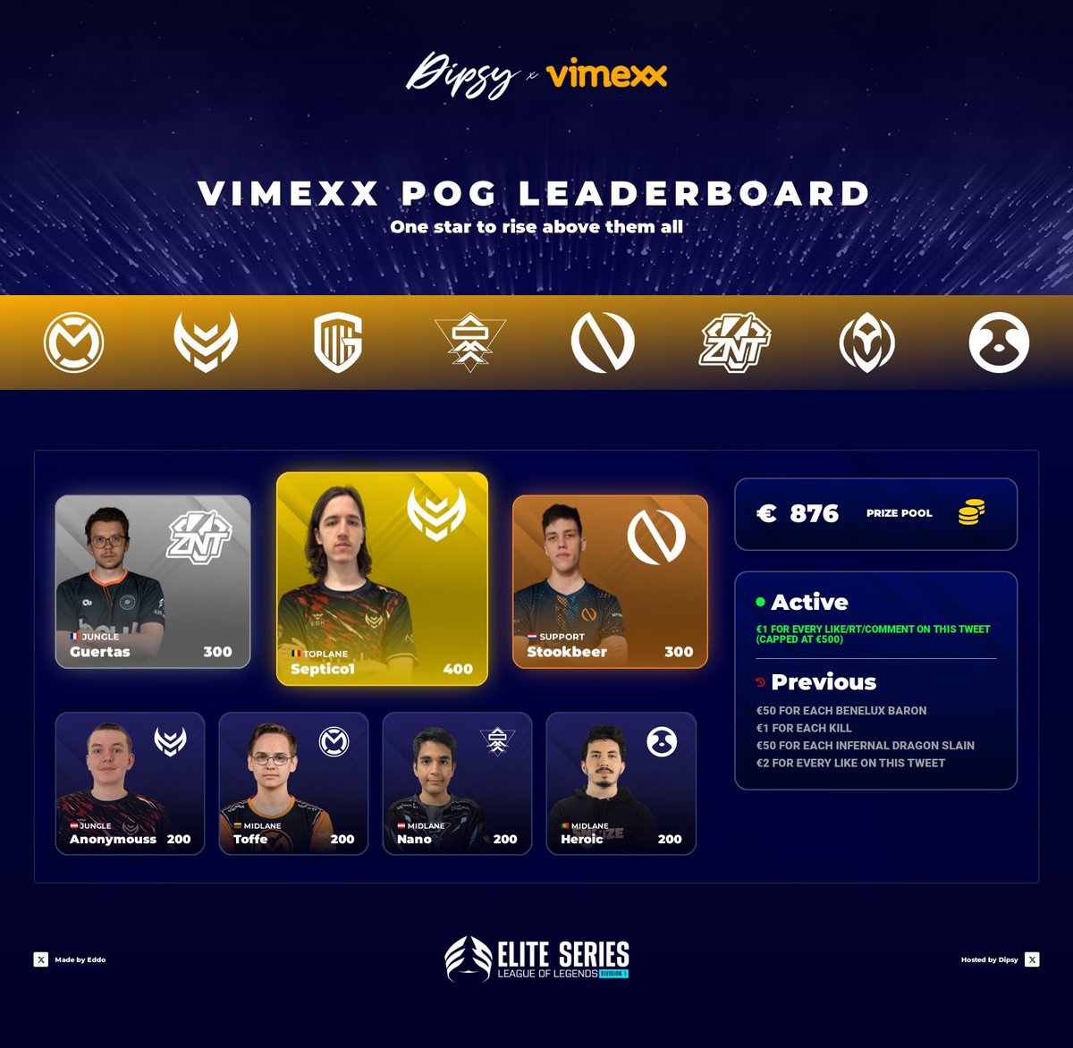 ‼️ VIMEXX PLAYER OF THE GAME LEADERBOARD ‼️

Surprisingly enough, we didn't witness a single Benelux Baron throughout the entirety of last week in the #ESLOL!

YOU can make up for it this super week though with our new incentive:

€1 for each LIKE / RT / COMMENT on this post!