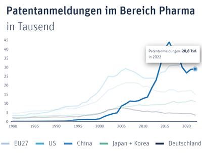 Eine Auswertung des <a href="/vfapharma/">vfa Pharma</a> zeigt, dass die Patentierungsaktivitäten weltweit seit Jahrzehnten zunehmen, auch im Pharmabereich. Hauptverantwortlich für diesen Anstieg ist #China. #pharma Hier erfahren Sie mehr: buff.ly/4cO04fb