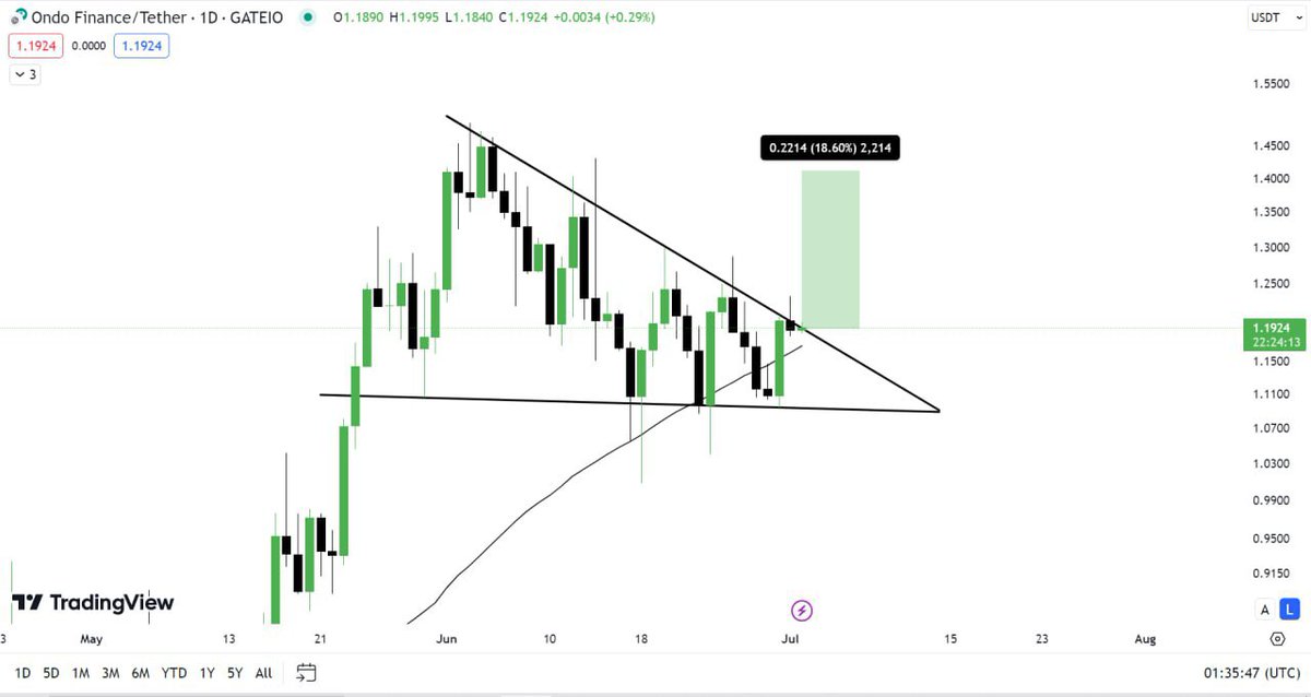 cryptotitans11's tweet photo. $ONDO (Daily) 

$ONDO is forming the 🦬 Bullish pennant pattern in the daily timeframe📈. 

Currently it's on the Verge ❕ of a Breakout, Accumulate 💰 after the Breakout don't miss it❎. 

Easy & safe Profits for Spot 💰
#ONDO @OndoFoundation #btc #bitcoin #ondonetwork #CryptoNews