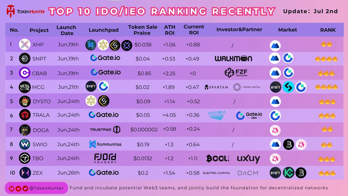 🔥Top 10 #IDO/#IEO Ranking Recently

<a href="/xhypeofficial/">XHYPE</a> <a href="/snpit_global/">SNPIT | Snap, Battle, Connect</a> <a href="/CreBitAi/">CreBit | Ai technology</a> <a href="/playmetalcore/">METALCORE | Let's #PlayMetalCore!</a> <a href="/DystoWorld/">DystoWorld.AI |</a> <a href="/TRALA_Official/">TRALA</a> @4dogatoshi <a href="/SecondWorld_io/">Second World Games</a> <a href="/Biturboio/">Biturbo</a> <a href="/ZetaMarkets/">Zeta Markets</a>