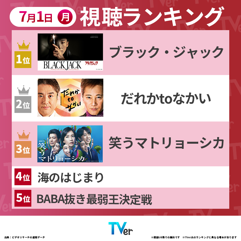 TVer_official's tweet photo. 👑7/1(月) #TVerデイリーランキング👑 

🥇#ブラックジャック
🥈#だれかtoなかい
🥉#笑うマトリョーシカ
4️⃣ #海のはじまり
5️⃣ #BABA抜き最弱王決定戦

新ドラマ続々START🙌
あなたの見たいドラマは❔

@blackjack_asahi @darekato_nakai @matryoshka_tbs

#TVer #TVerランキング
最新ランキングは👇