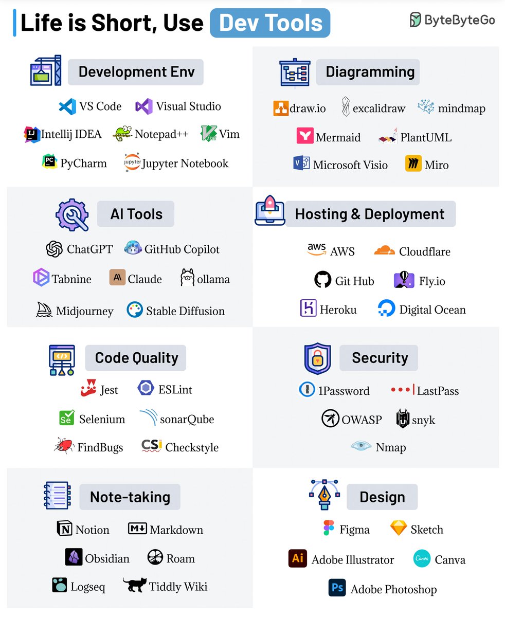 bytebytego's tweet image. Life is Short, Use Dev Tools 
 
The right dev tool can save you precious time, energy, and perhaps the weekend as well. 
 
Here are our favorite dev tools: 
 
1 - Development Environment 
A good local dev environment is a force multiplier. Powerful IDEs like VSCode, IntelliJ…