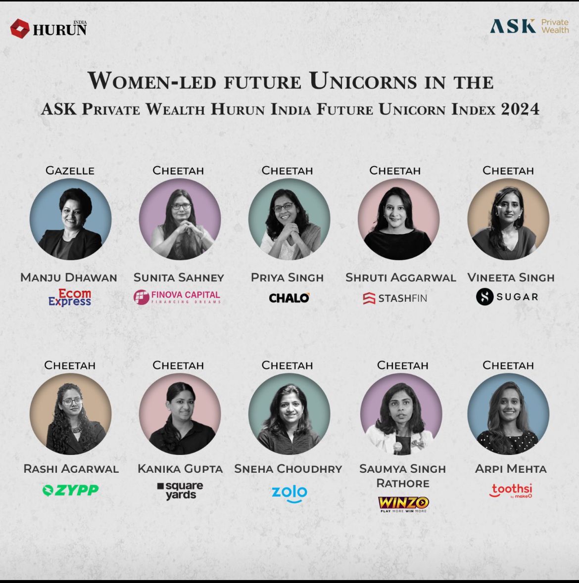 Chalo (@chaloapp) on Twitter photo Itโs an incredibly proud moment for us to have our Co-founder <a href="/priyamohit/">Priya Singh</a> being recognised in the Top 10 women led future unicorns in India by ASK Private Wealth HURUN! ๐ โจ
#Chalo #WomenLeaders #FutureUnicorns Itโs an incredibly proud moment for us to have our Co-founder <a href="/priyamohit/">Priya Singh</a> being recognised in the Top 10 women led future unicorns in India by ASK Private Wealth HURUN! ๐ โจ
#Chalo #WomenLeaders #FutureUnicorns