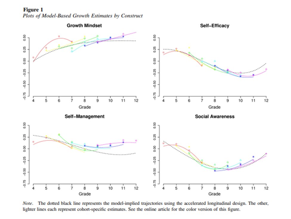 Sara Rimm-Kaufman (@srimmkaufman) on Twitter photo Are you curious about the development of social and emotional competencies from grades 4 to 12? Here's an ideal paper for teachers, researchers, and confused parents of young adolescents psycnet.apa.org/fulltext/2024-…
<a href="/UVA/">UVA</a> <a href="/UVAEdu/">UVA School of Education and Human Development</a> <a href="/castl_uva/">CASTL</a> #sel <a href="/caselorg/">CASEL</a> <a href="/APA/">American Psychological Association</a> <a href="/jsoland/">Jim Soland</a> <a href="/MeganKuhfeld/">Megan Kuhfeld</a> Are you curious about the development of social and emotional competencies from grades 4 to 12? Here's an ideal paper for teachers, researchers, and confused parents of young adolescents psycnet.apa.org/fulltext/2024-…
<a href="/UVA/">UVA</a> <a href="/UVAEdu/">UVA School of Education and Human Development</a> <a href="/castl_uva/">CASTL</a> #sel <a href="/caselorg/">CASEL</a> <a href="/APA/">American Psychological Association</a> <a href="/jsoland/">Jim Soland</a> <a href="/MeganKuhfeld/">Megan Kuhfeld</a>