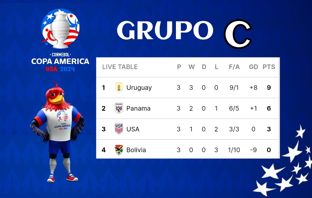 ever_lemus's tweet photo. Así finalizo el Grupo C de #CopaAmérica2024
#usa 🇺🇸0-1🇺🇾 #uruguay
#bolivia 🇧🇴1-3🇵🇦 #panama
#charruas y #canaleros pasan a 4tos de final. @jvilanova_tcs @george_pral @CarmenElenaAFC @me4bis @AficionadoAlian @neftalicm @JoseGoleador10 | https://t.co/hUF9ZgBP7m