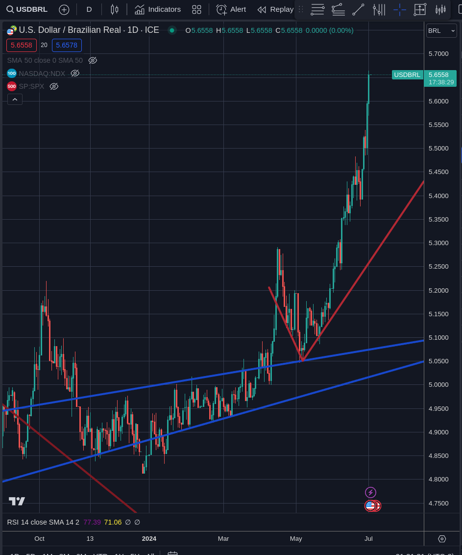 AkitaOnRails's tweet photo. Fascinante. Dólar acelerando exponencial ereto pra cima como criptomoeda, mas quem tá crasheando que nem NFT é o Real 🤣

Lembro qdo comprei meu 1o apê, tinha ficado contente pq foi justo quando dólar subiu da faixa de 3 reais pra faixa de 4. Lembram quando dólar era 3 reais? 2015 foi um enorme desastre pra quem não tinha dólar.

Pesquisando preço de apês de novo, em real tá mais ou menos a mesma coisa que em 2018, mas agora dólar estabilizou acima de 5 (e não deve mais voltar pra baixo de 5), ou seja, ficou mais barato. 🤷

Entendeu? Nenhum político jamais vai te ajudar. Aprendi isso nos anos 80 e até agora estou certo. Aprenda inglês, vire fluente, mire sua carreira pro exterior, ganhe em dólares, mas mantenha seu custo em reais. Profit.