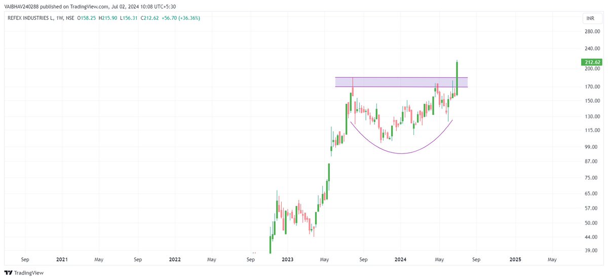 VaibhavBhimjiy2's tweet image. #REFEX { 165 👉 213 }

13% for the day as of now!!!

Scanners + Pattern reading!!!

Use Discretion!!!    

Just for educational purposes.