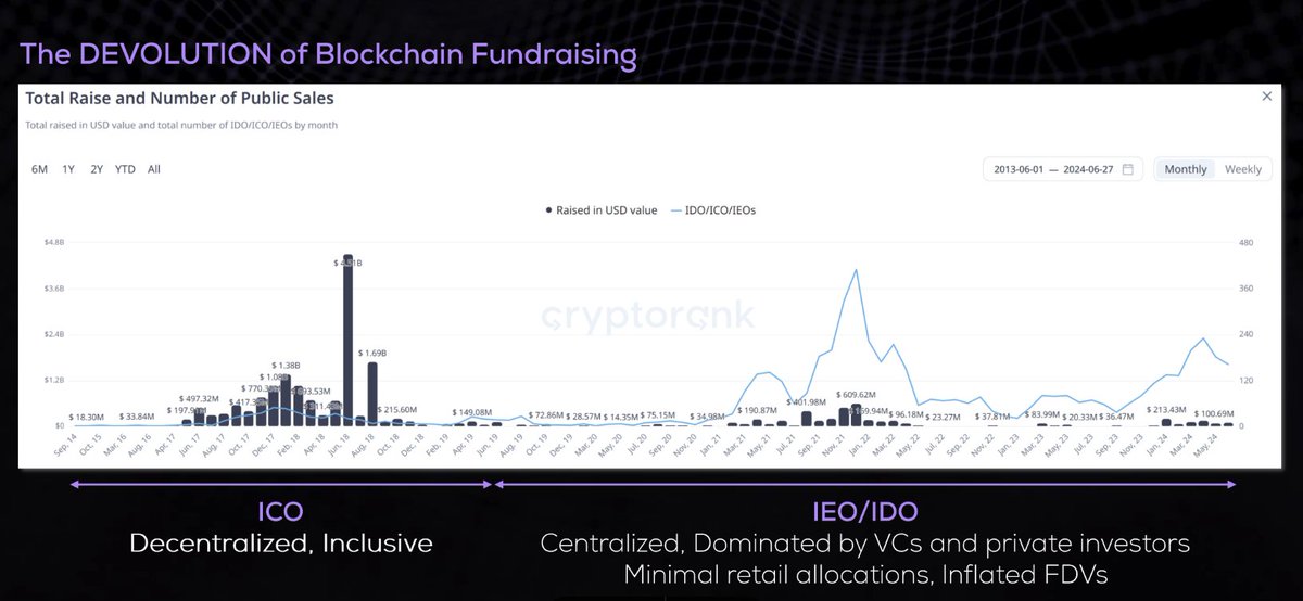 jarvisnnn's tweet image. Have you noticed we&apos;re moving backward?

Decentralized ICOs were fair and fun. But then it became more centralized, and more money games. 

It&apos;s time to change.

All in #DecentralizedLiquidity