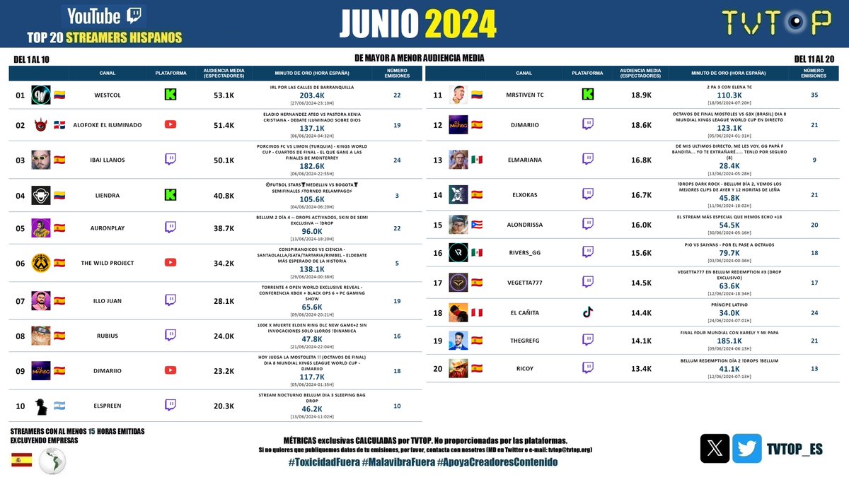 tvtop_es's tweet photo. 📊 ¡🔝-20 #StreamersHispanos 🇪🇸 🌎 JUNIO 2024 (MEDIA VIEWERS)! 🧐 

Del 1 al 10
🇨🇴 🥇 #WestCOL ☠
🇩🇴 🥈 #Alofoke 👁️
🇪🇸 🥉 #Ibai 💜
🇨🇴 #LIENDRA 🗣️
🇪🇸 #AuronPlay 🤍🍆
🇪🇸 #JordiWild 🎙️
🇪🇸 #IlloJuan 👽
🇪🇸 #Rubius 🧡
🇪🇸 #DjMaRiiO (x2) 🎮⚽️
🇦🇷 #Spreen 😎🖤

Del 11 al 20
🇨🇴 #MrStiven 🎮🔥
🇲🇽 #ElMariana 🤙🏻
🇪🇸 #Xokas 👊🏽
🇵🇷 #Alondrissa 🗣️
🇲🇽 #Rivers 🐣💜
🇪🇸 #Vegetta777 ♈💜
🇵🇪 #ElCañita 🌽
🇪🇸 #Grefg ⏱️
🇪🇸 #Ricoy 😼🕶️