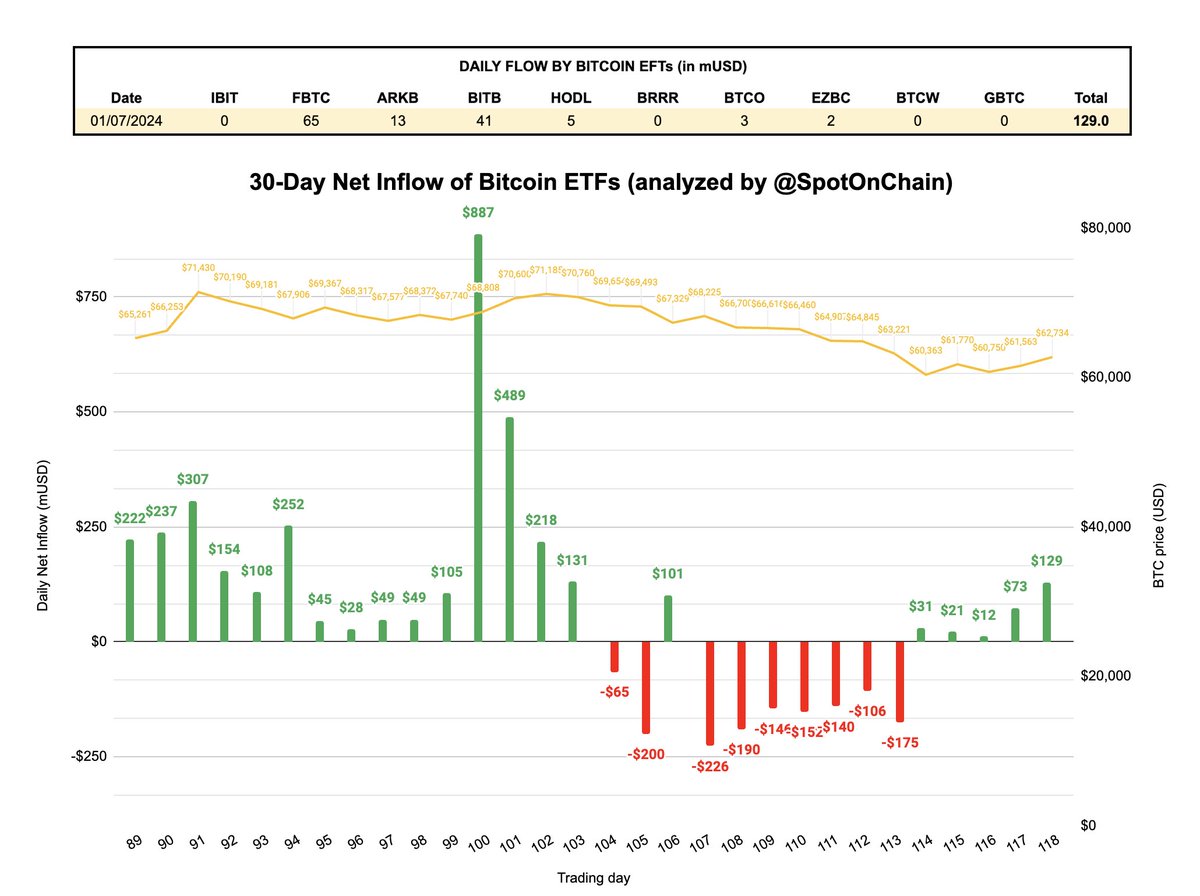 🚨 $BTC #ETF Net Inflow July 1, 2024: +$129M! • No US Bitcoin ETF saw an  outflow yesterday 🎉. • #Fidelity (FBTC) saw the largest single-day inflow  at $65M. • Both #BlackRock (