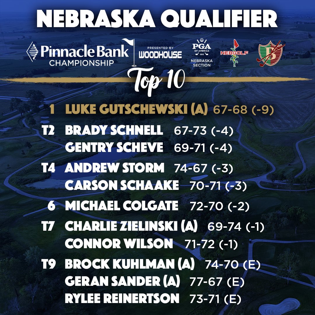 NebraskaPGA's tweet photo. 𝐓𝐡𝐞 𝐓𝐨𝐩 𝟏𝟎 | #NEQualifier
Congrats again to @Gootch31 and great playing to everyone that came out to compete for a spot into the 2024 @pinnbankgolf!
Final Results 📲 https://t.co/4J5zLAMpV4 https://t.co/un8taReWqq