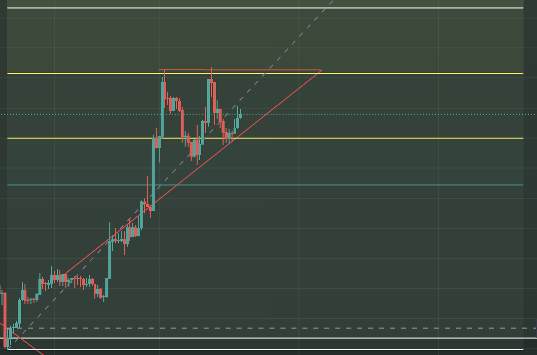 $BTC forming bullish Triangle Pattern on the hourly. Right between the 0,5 and 0,618 Fib extention. If these Fibs turn out to be accurate, we're heading for 67,340$ this week🚀 Definetly trying to long here

#crypto #btc #Chartpatterns