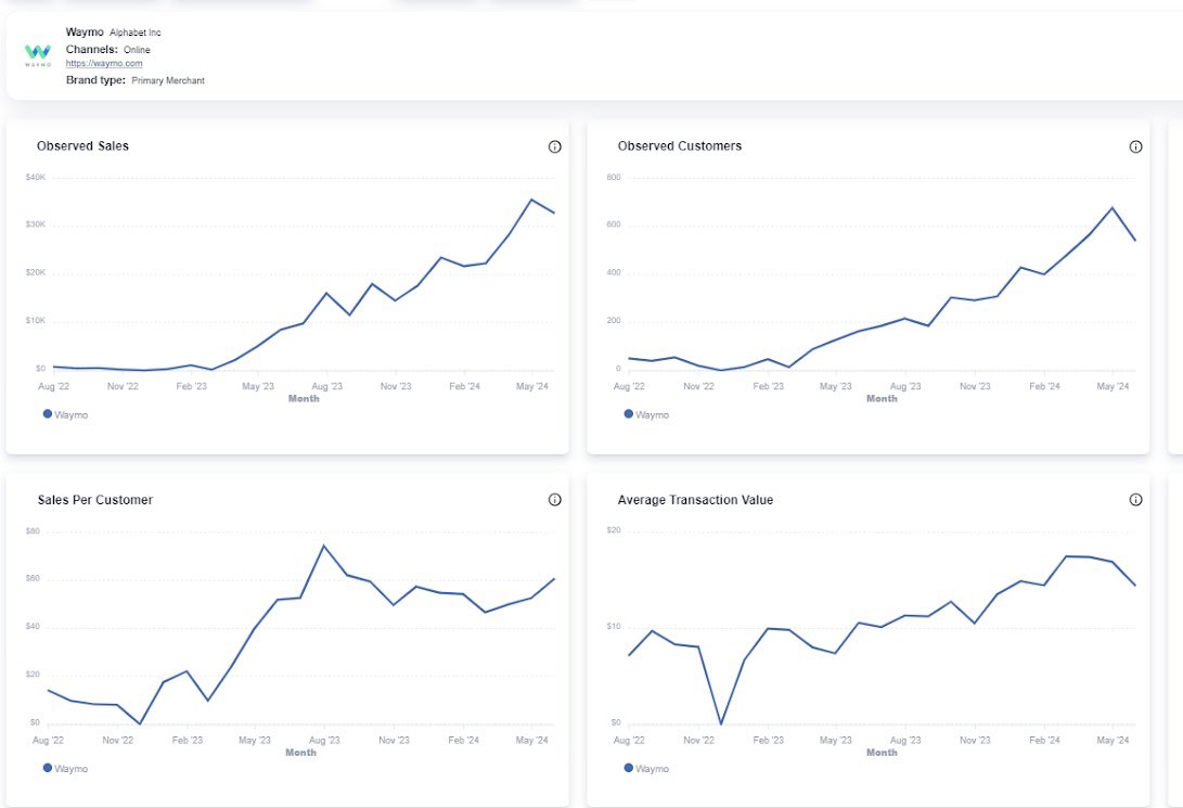 Interesting to see <a href="/Waymo/">Waymo</a> sales inflect after opening Waymo One to the general public in San Francisco. It’s not crazy to think this poses a serious threat to legacy rideshare businesses like Uber and Lyft