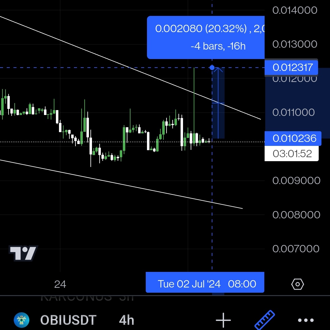 I_Told_You_Bro's tweet photo. $OBI
Pumped 20% from our entry zone
Enjoy your profit brothers
Diamond hands wins Again
Believe in me
$XDEFI $TUNE $EOSC $NAKA $MPLX $DSLA $DAPPX $PIX $PSTAKE $WLTH $MLN $BONK $ZRO $BTC $ETH $SOL $FAME $PTS $XZK $PORTX $NVDA $SPX $GME
#Kucon #LowCapGem #btc #eth https://t.co/Nrc6leDLh7