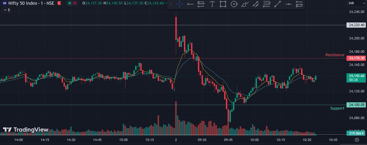 NShriii's tweet photo. 2 Jul, Tue📉
*Levels are working just fine as analyzed🧐 #nifty #banknifty 
*All you have to do is observe how this level is doing around the levels
#StockMarket #GIFTNIFTY #StockMarketindia #expiry #OptionsTrading #optiontrading #Optionselling #optiontrade #expirytrading https://t.co/89INKx7hOF