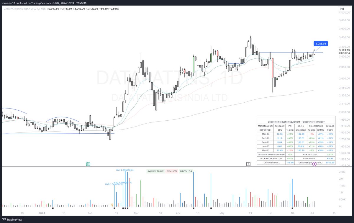 mukeshchauhan's tweet image. #DataPatterns - Entry @ 3088.05. Day low SL.