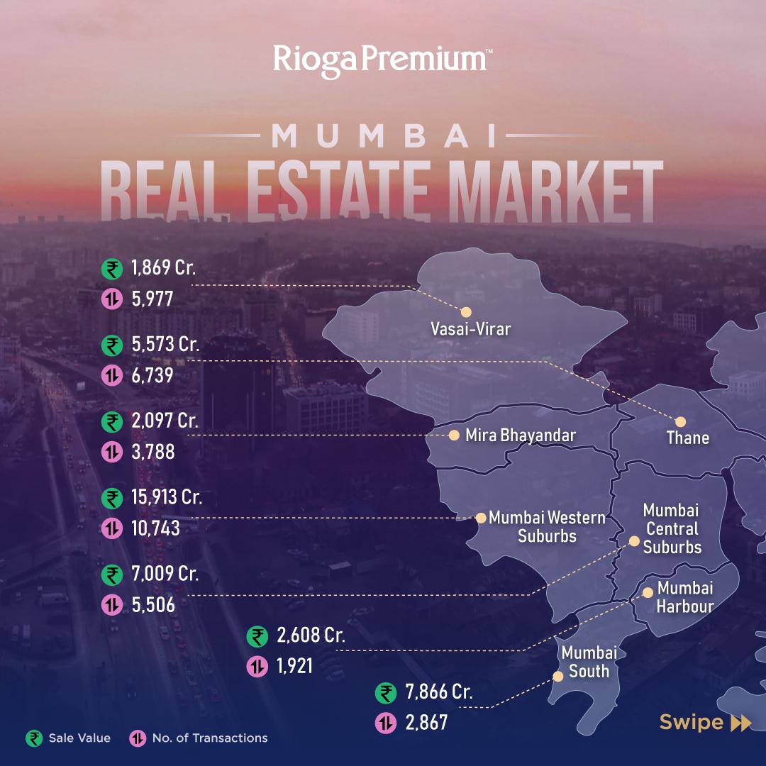 Rioga_Premium's tweet image. Mumbai&apos;s Vibrant #RealEstate Market
Source: IGR Maharashtra - squareyard.com (Jan to Mar 24)

 #InvestInIndia #MumbaiProjects  #MumbaiRealEstate #PremiumProjects #ExperiencedAdvisors #RiogaPremium