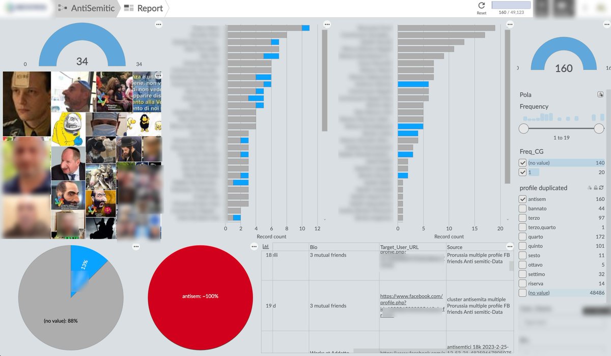 Un nostro recente studio ha rivelato l'esistenza di una community su facebook, la quale coordina decine di account antisemiti. Questi account sono impegnati in una sistematica derisione della Shoah e degli ebrei italiani.  #antisemitismo