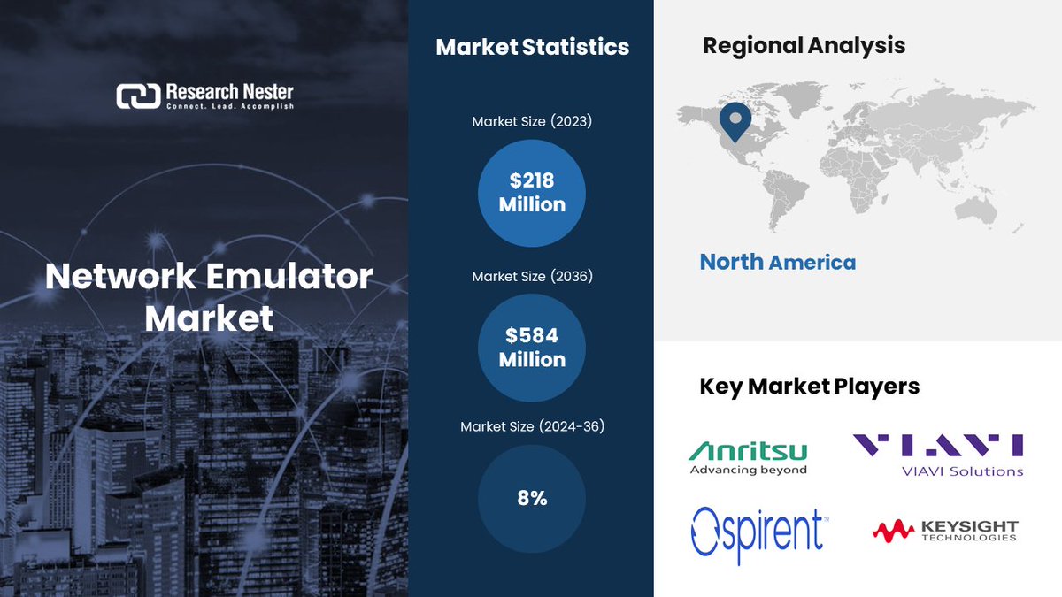 ResearchNester's tweet image. The network emulator market size is slated to expand at 8% CAGR between 2024 and 2036

Find more insights - globenewswire.com/en/news-releas…

#networkemulator #it #telecom #marketresearch #researchnester