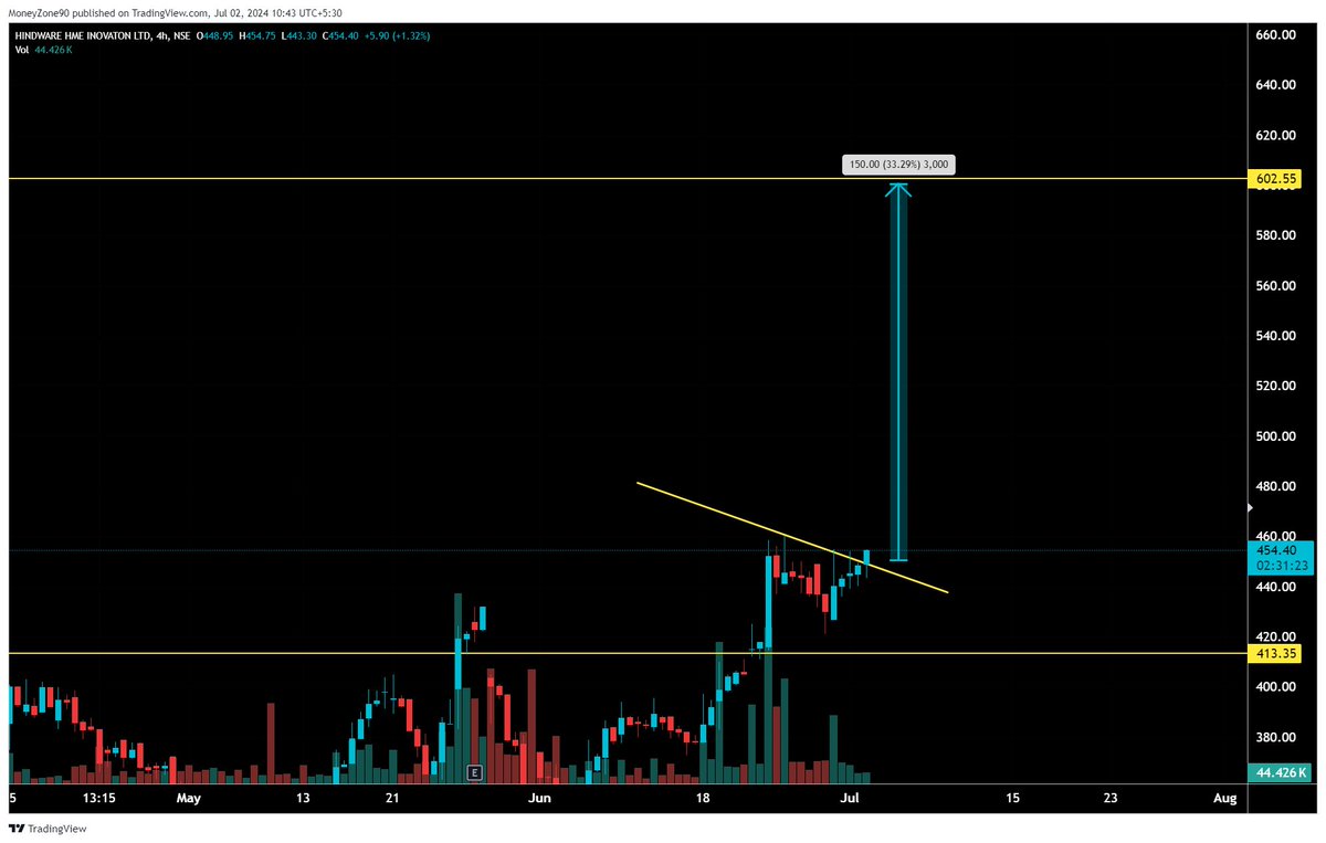 moneyzonetrader's tweet image. next is #hindware that will give move like suryaroshni westcoastpaper etc