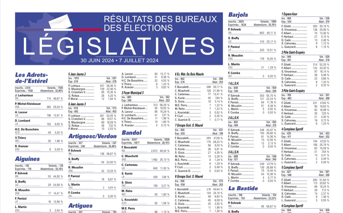 guilhemricavy's tweet photo. Les résultats bureau par bureau dans l'ensemble des communes du Var, c'est aujourd'hui dans @Var_Matin (fichier XML généré par Sora, importé et mis en forme dans Indesign, puis PDF importés et flashés dans Protec Milenium)
#CMJN #WYSIWYG https://t.co/nwhijzz0l4