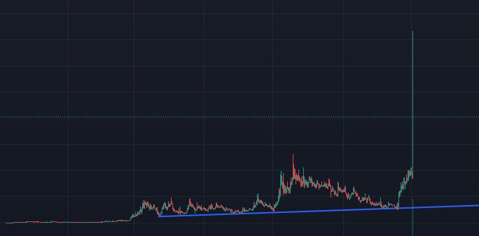 DelioPaul's tweet photo. So $giga hit 185m mc earlier today 

This was a coin @gigagriff brought me in on at 30k market cap (I shilled it then too)

The team has launched its own fitness brand (sold out) and brought on @MikeOHearn @BorrachinhaMMA to represent

I haven’t sold a single coin, never will

Study conviction. Study real memes. Chart says up.